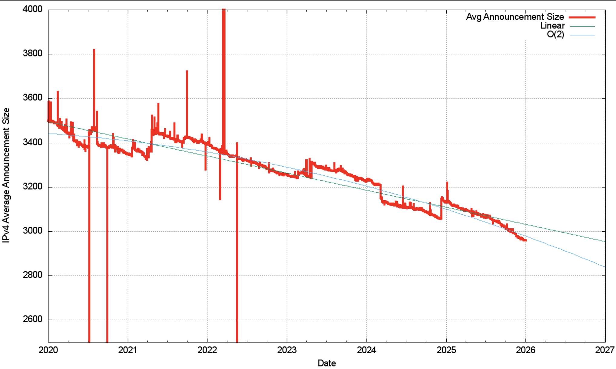 Figure 8 — IPv4 average announcement size.