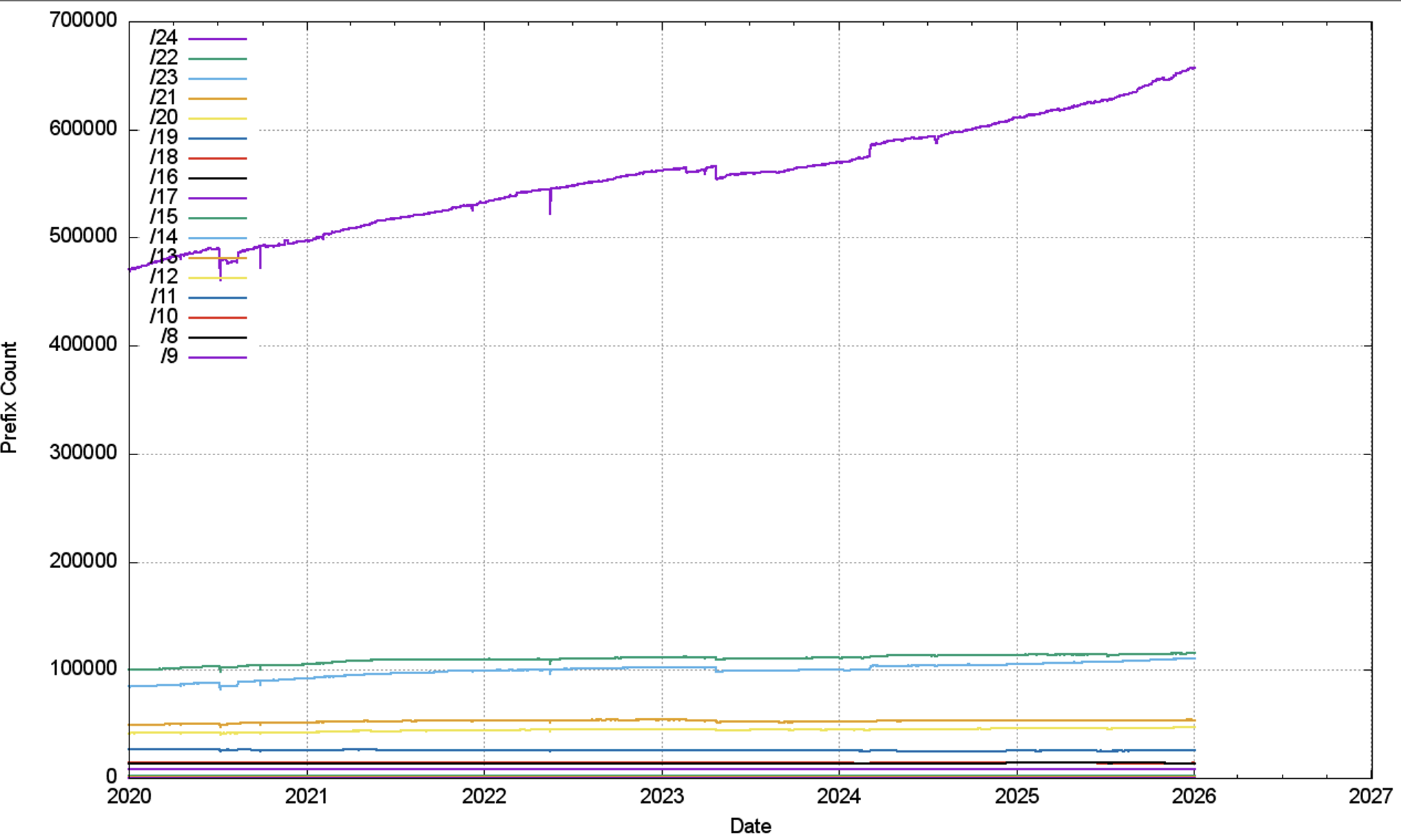 Figure 9 — IPv4 prefix size counts.