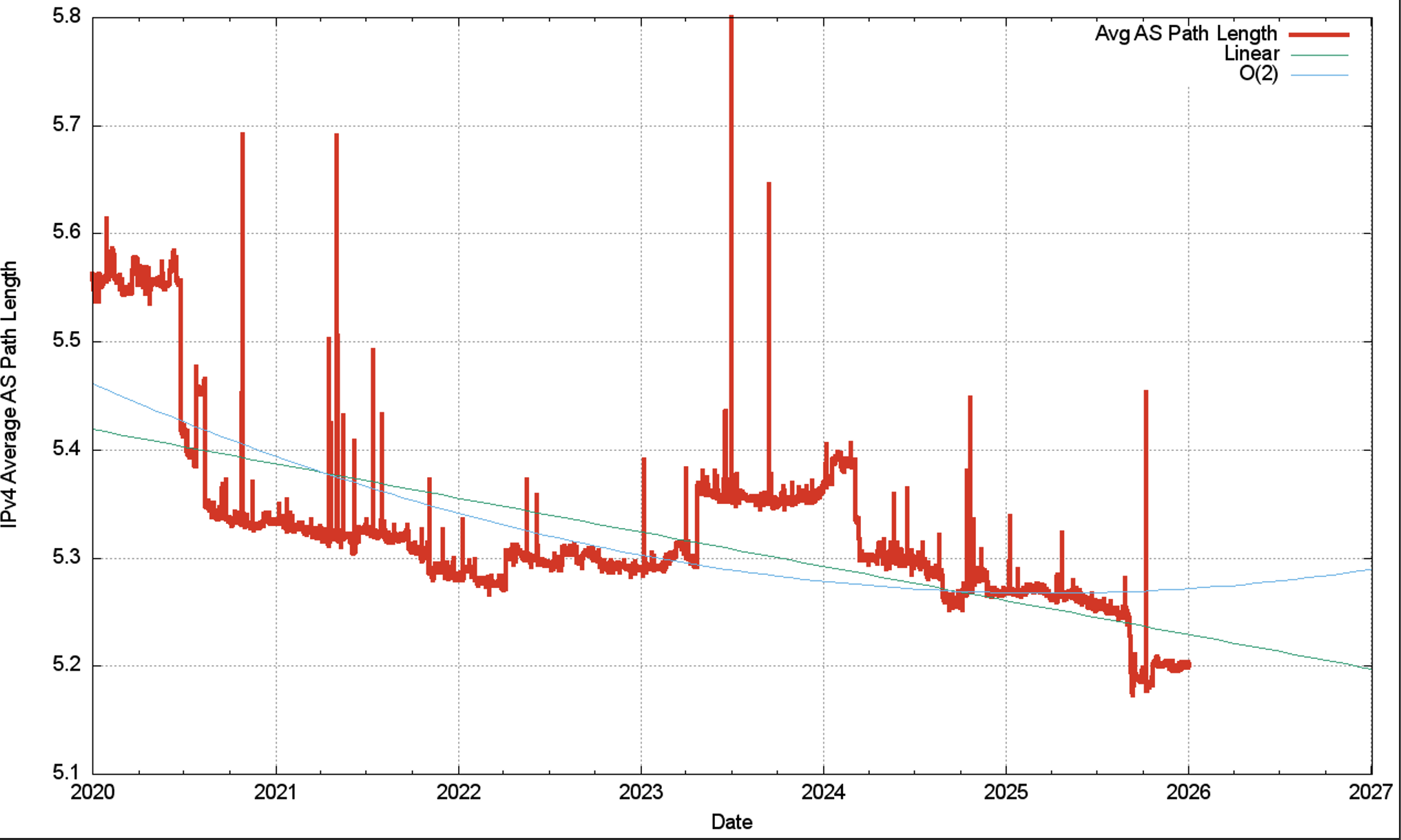 Figure 10 — IPv4 average AS-PATH length.