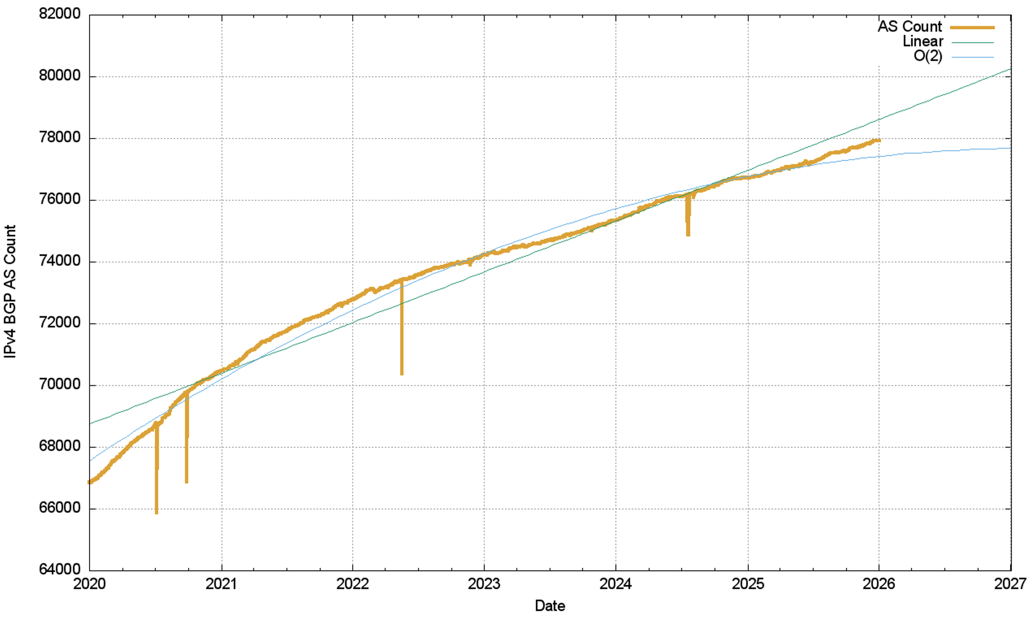 Figure 11 — IPv4 AS count.