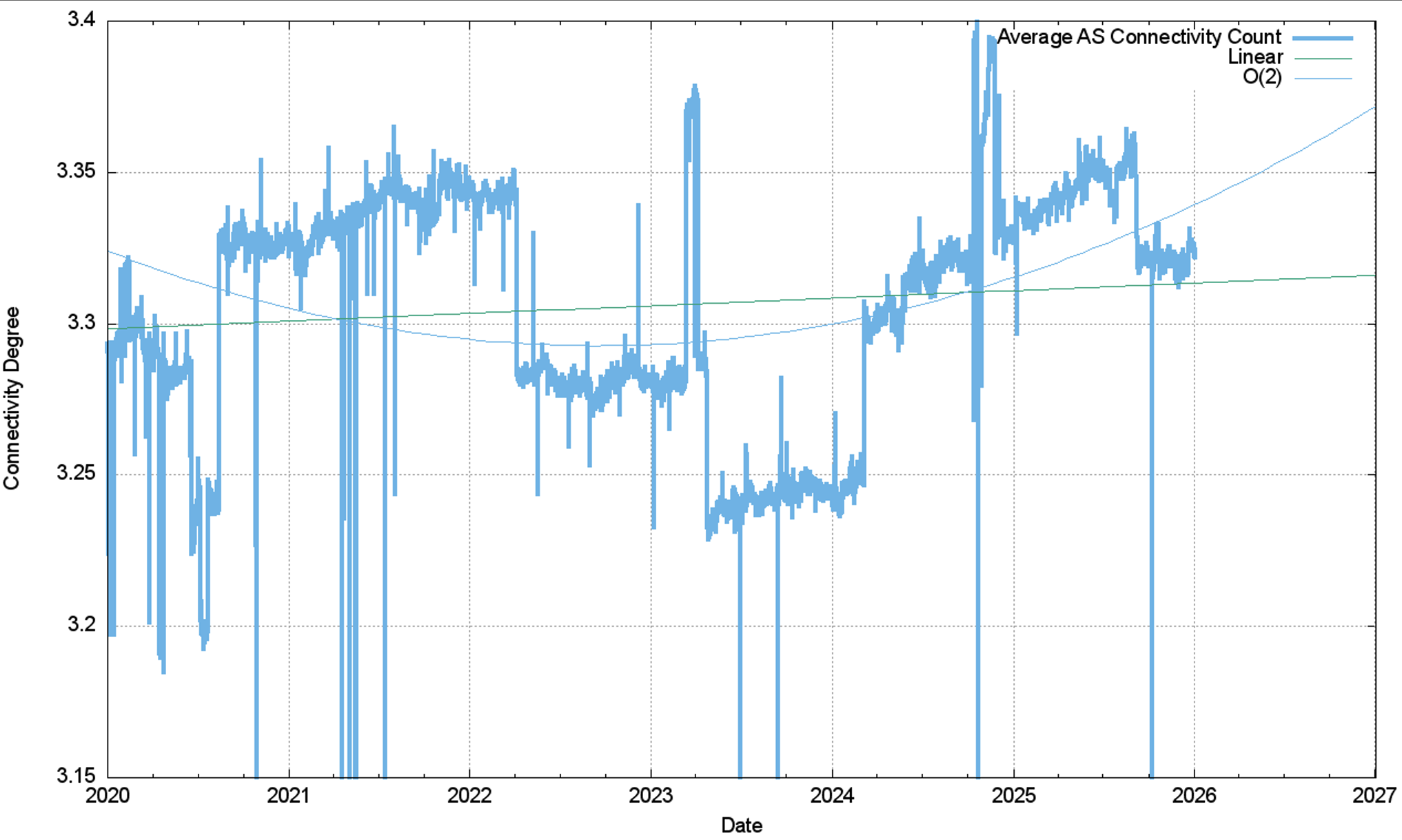Figure 13 — AS connectivity degree.