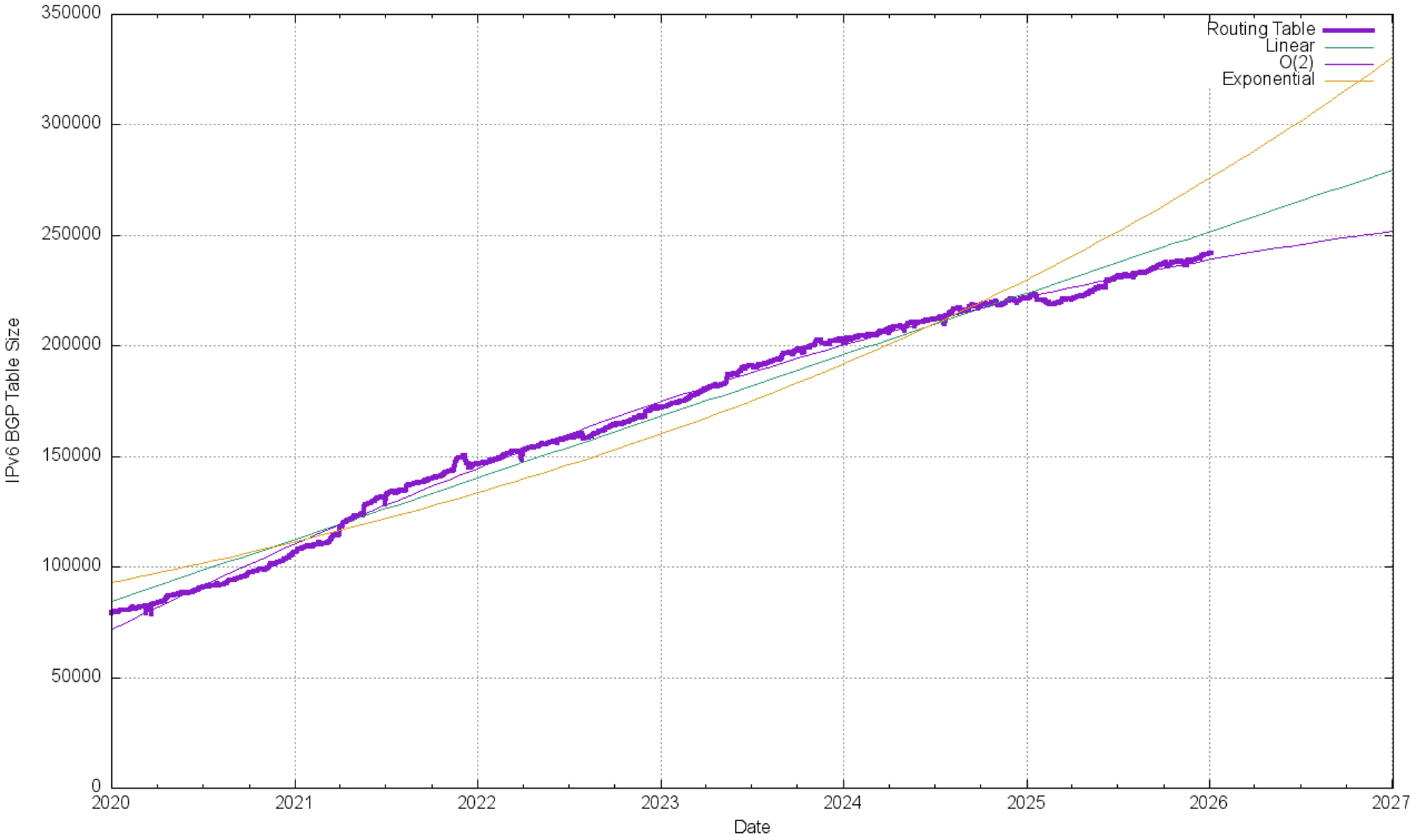 Figure 16 — IPv6 BGP routing table size (RIB).