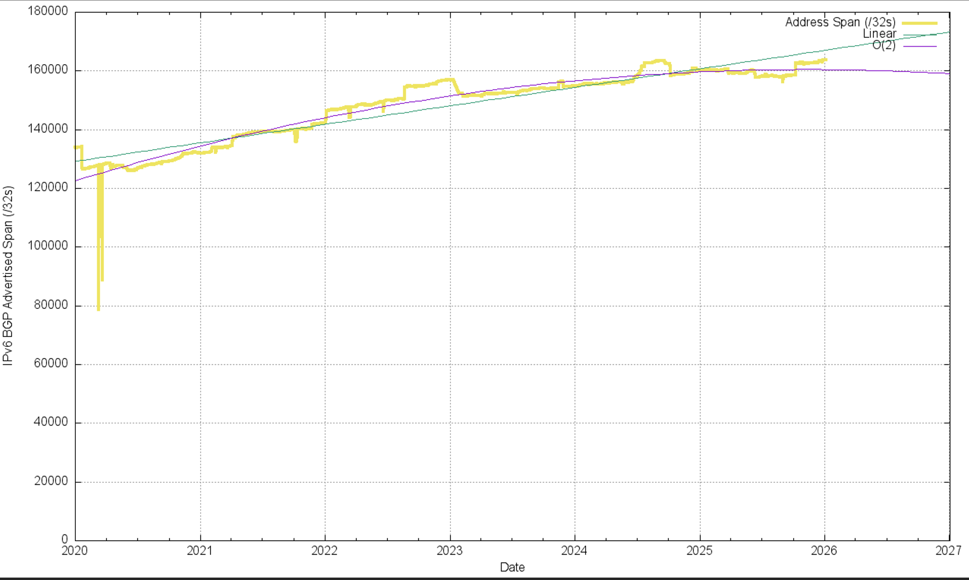 Figure 17 — Announced address span (/32s).