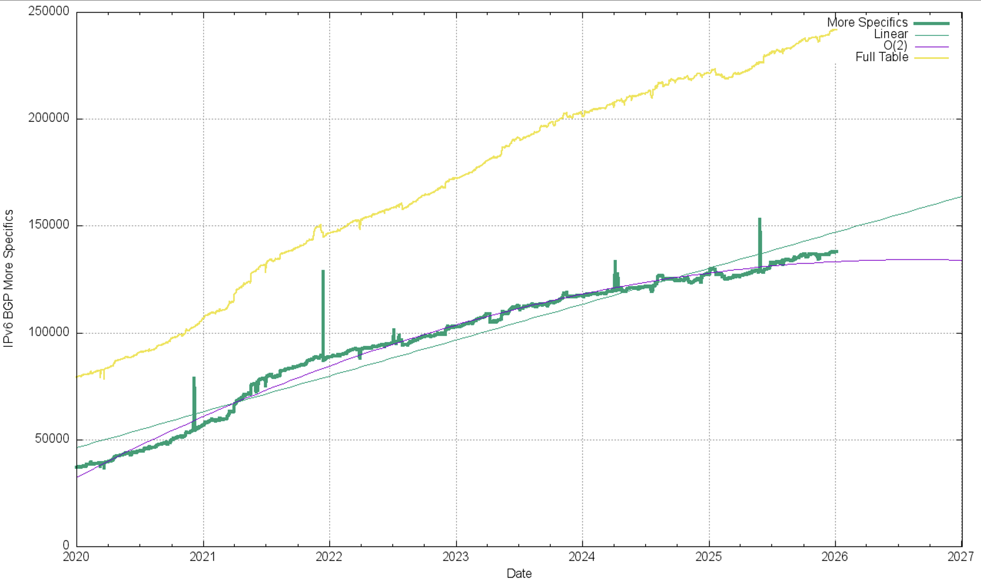 Figure 18 — IPv6 more specific prefix advertisements.