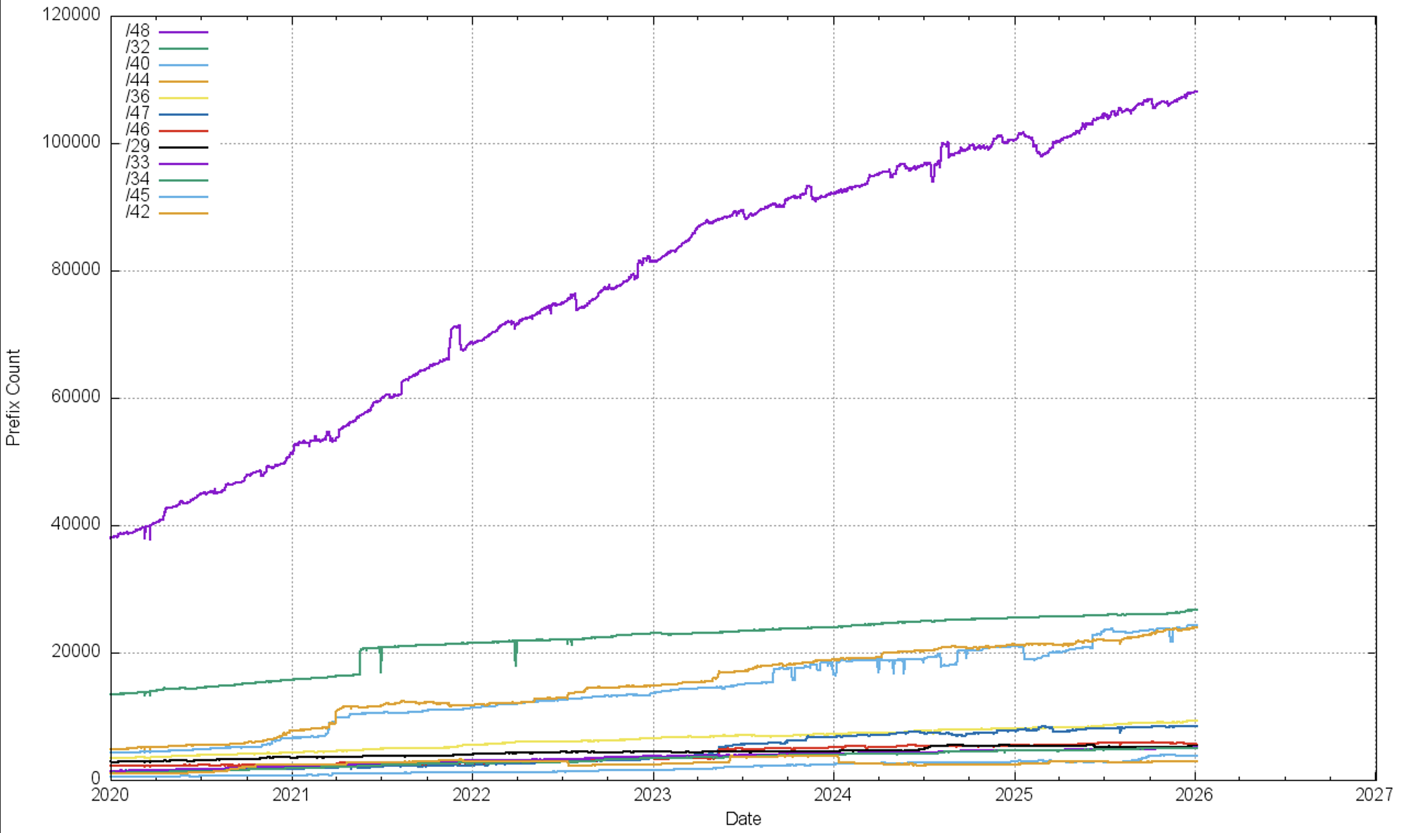 Figure 21 — IPv6 prefix size counts.
