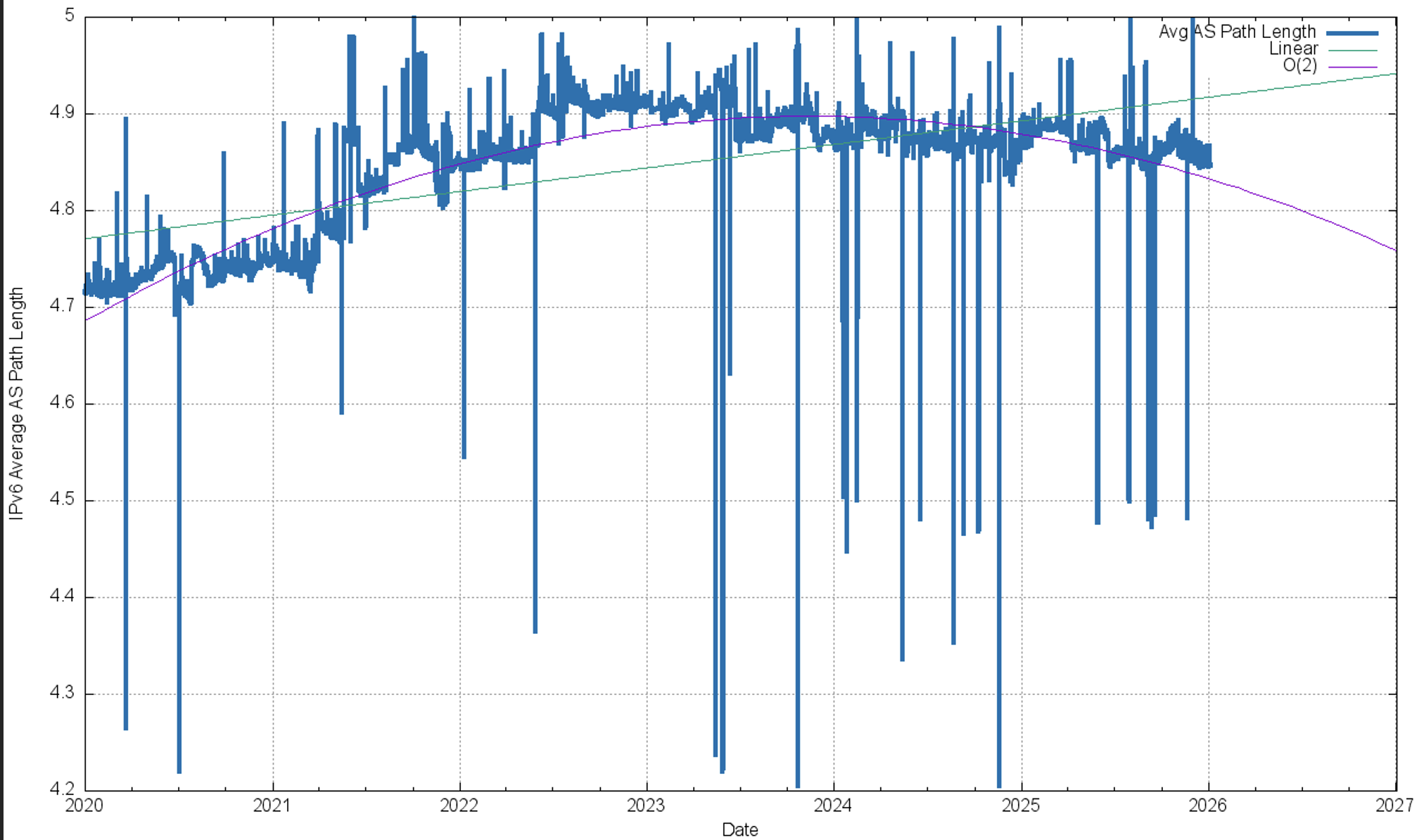 Figure 22 — IPv6 average AS-PATH length.
