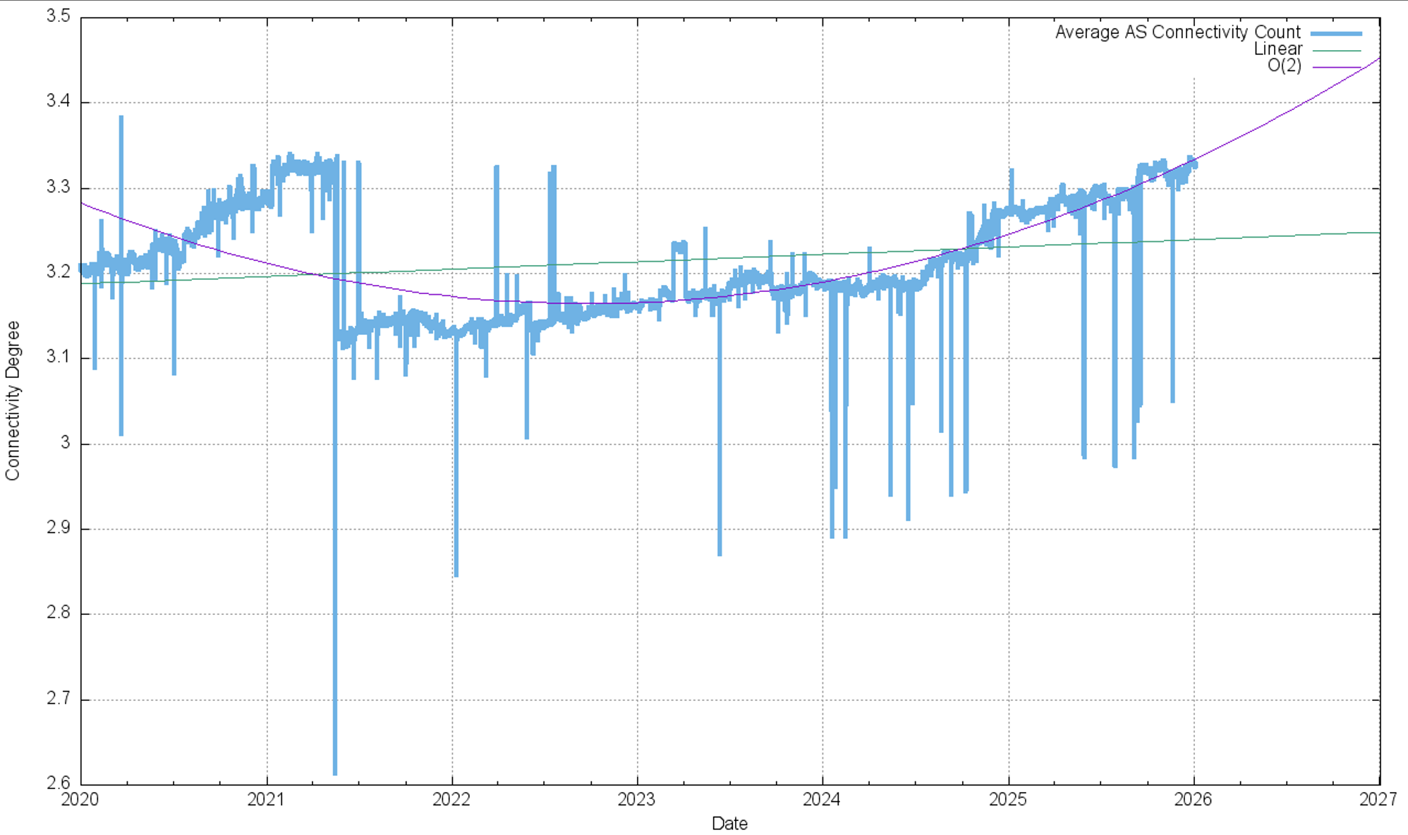 Figure 25 — IPv6 AS connectivity degree.