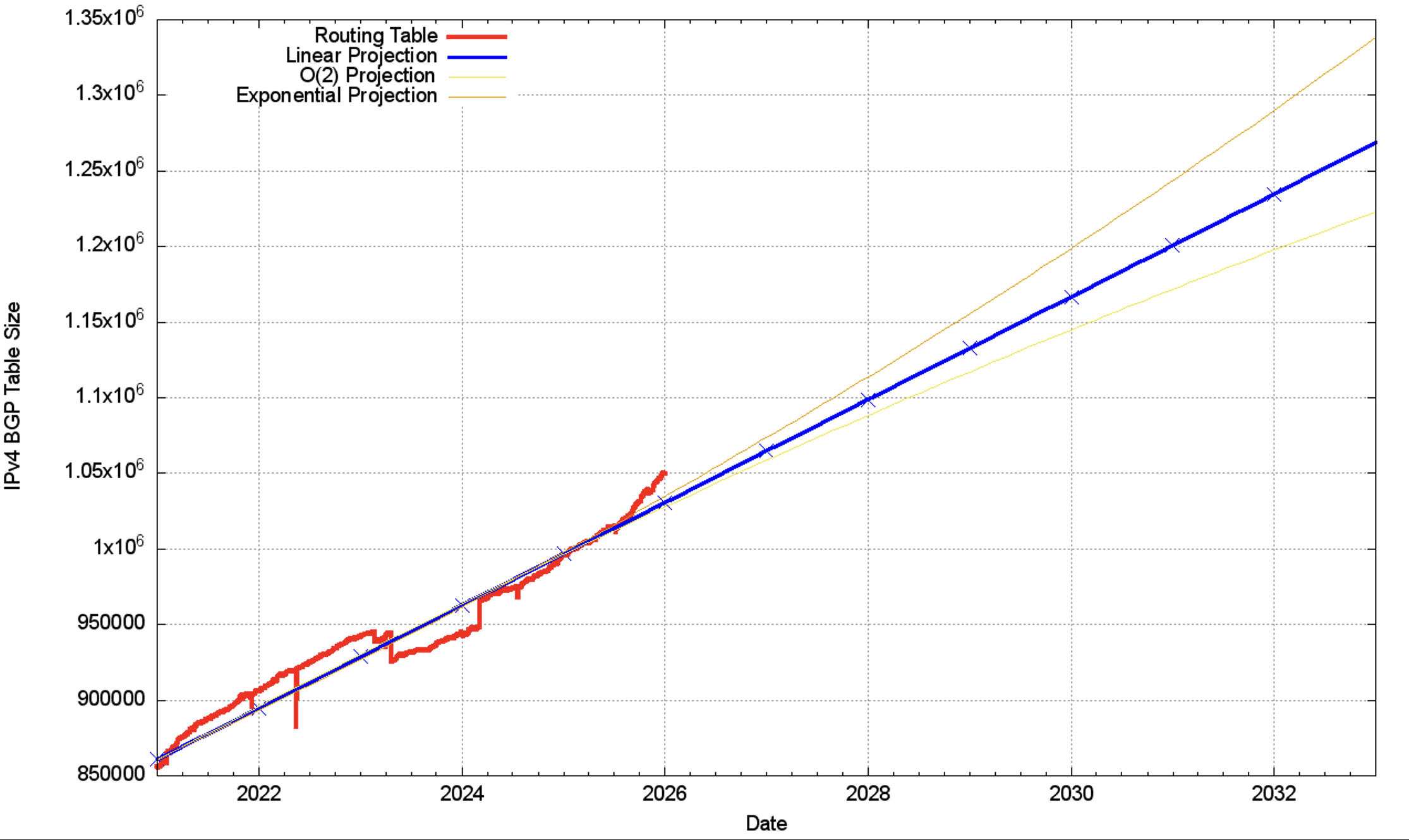 Figure 27 — IPv4 BGP table in 2021 – 2026 with forward projections.