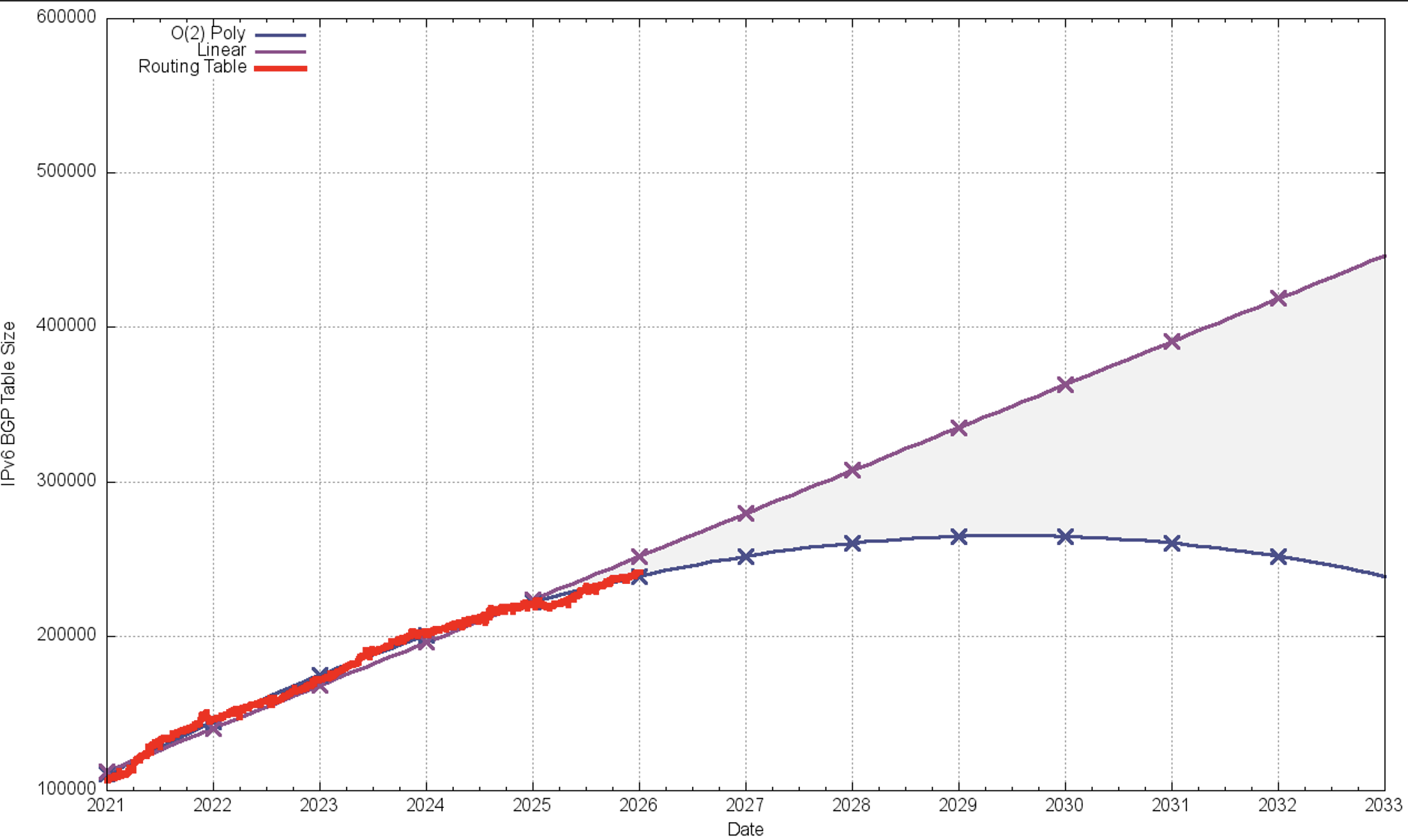 Figure 29 — IPv6 BGP table from 2021 to 2026 with forward projections.