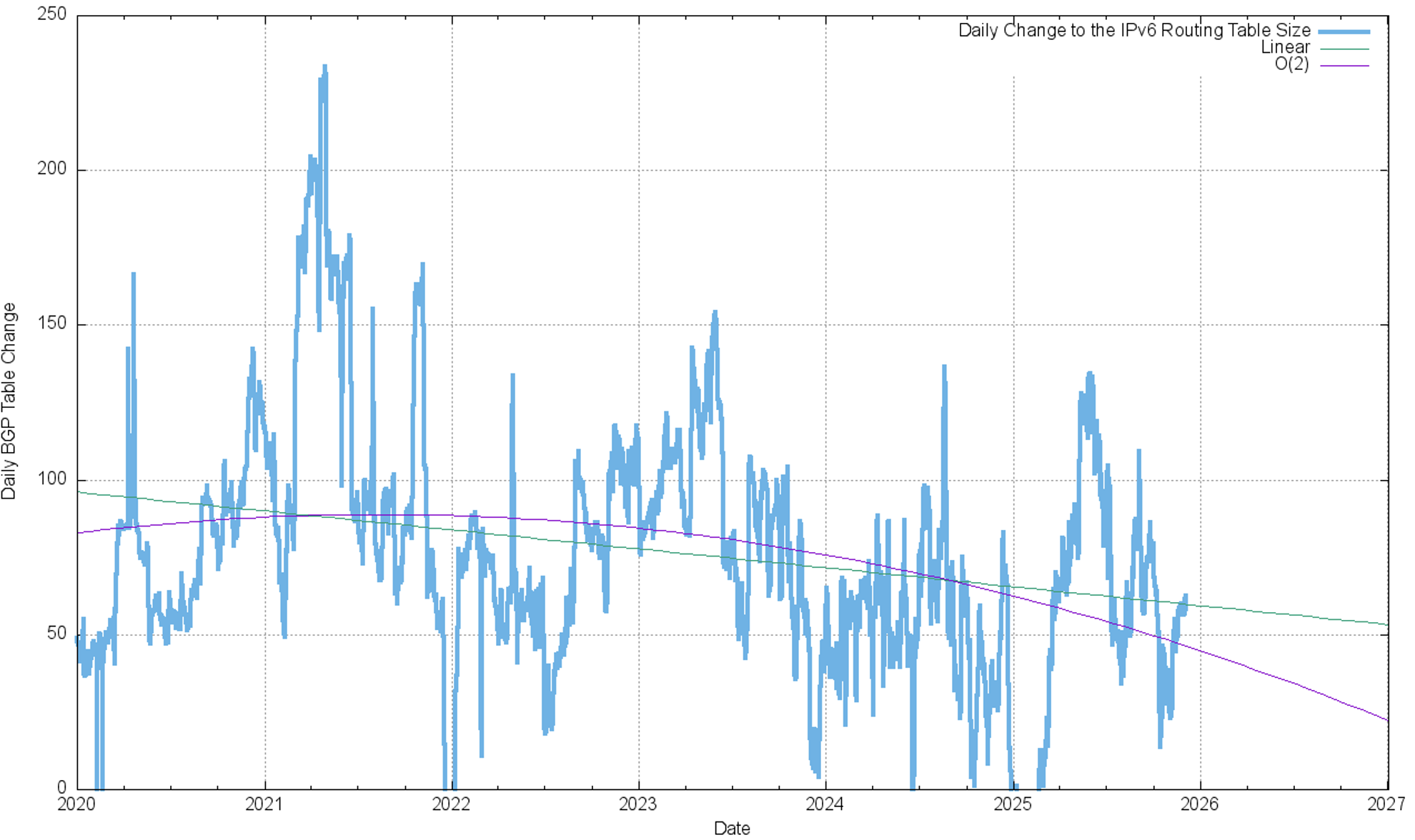 Figure 30 — First-order differential of IPv6 BGP table size.