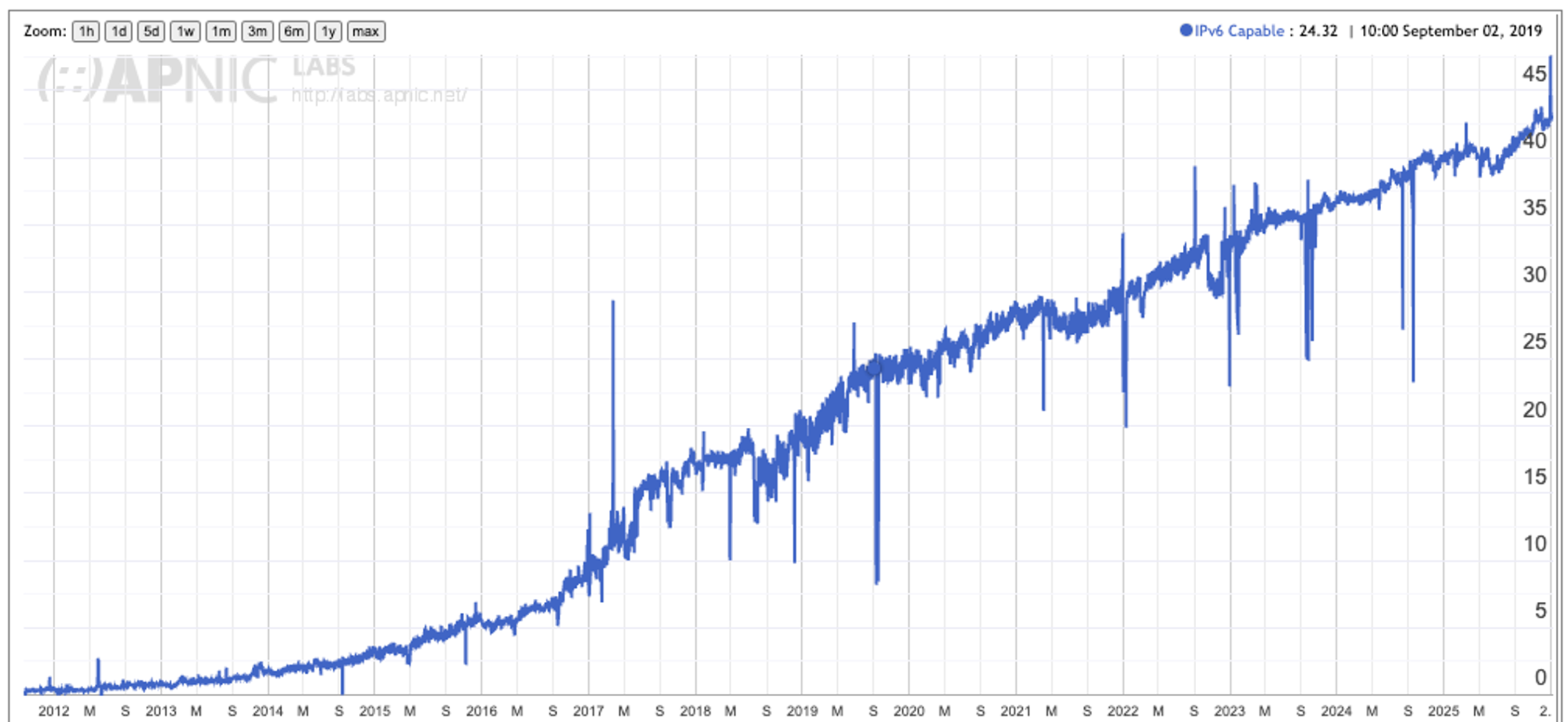 Figure 31 — IPv6 deployment from 2012 to 2025.