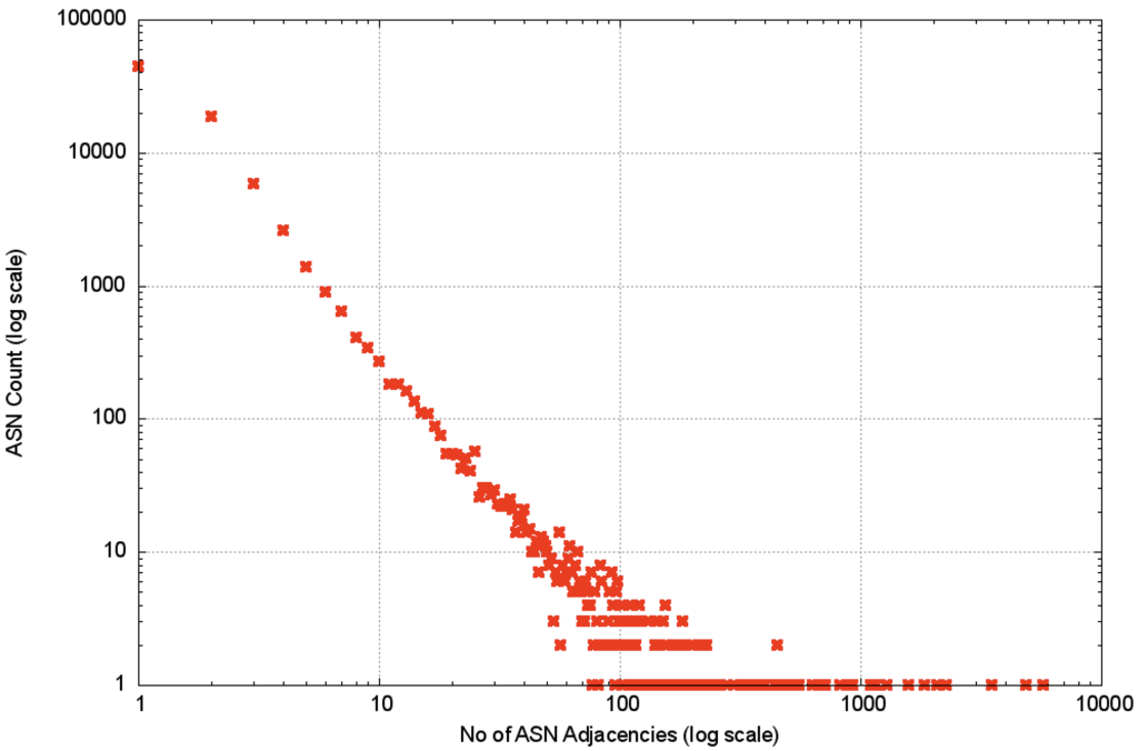 Figure 15 — Distribution of AS adjacencies in the IPv4 network.
