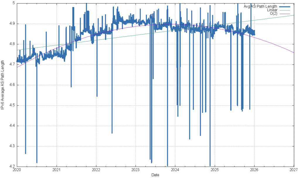 Figure 16 – Average AS-PATH length of BGP IPv6 prefixes.
