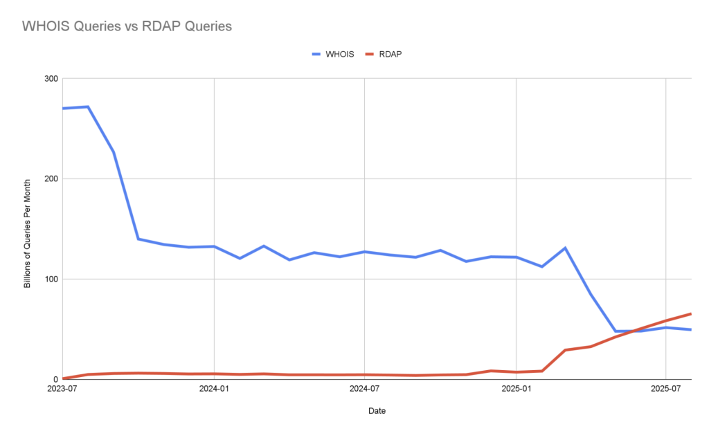 Figure 1 — Data from ICANN’s monthly activity reports.