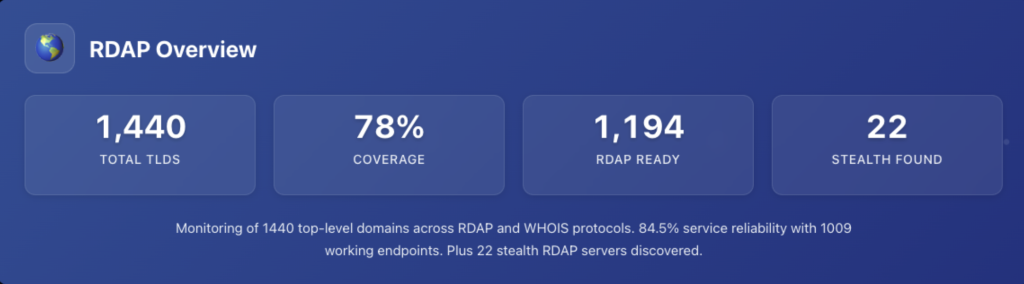 Figure 3 — Coverage of RDAP across all TLDs, according to the RDAP TLD Monitor.