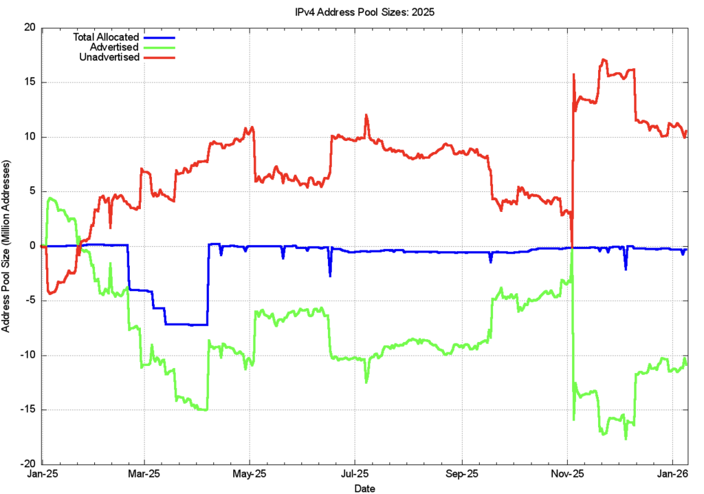 Figure 7 — IPv4 address pool changes through 2024.