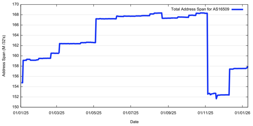 Figure 8 — Total advertised address span for AS16509 (Amazon-O2).