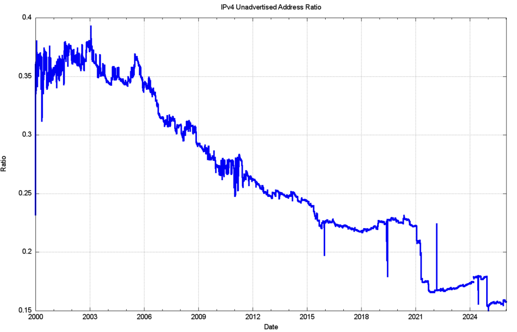 Figure 9 — Ratio of unadvertised pool size to total pool size: 2000 to 2026.