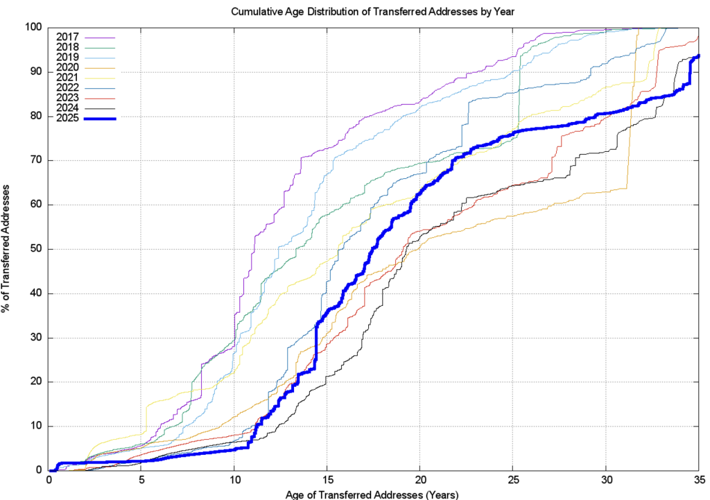 Figure 12 — Age distribution of transferred addresses.