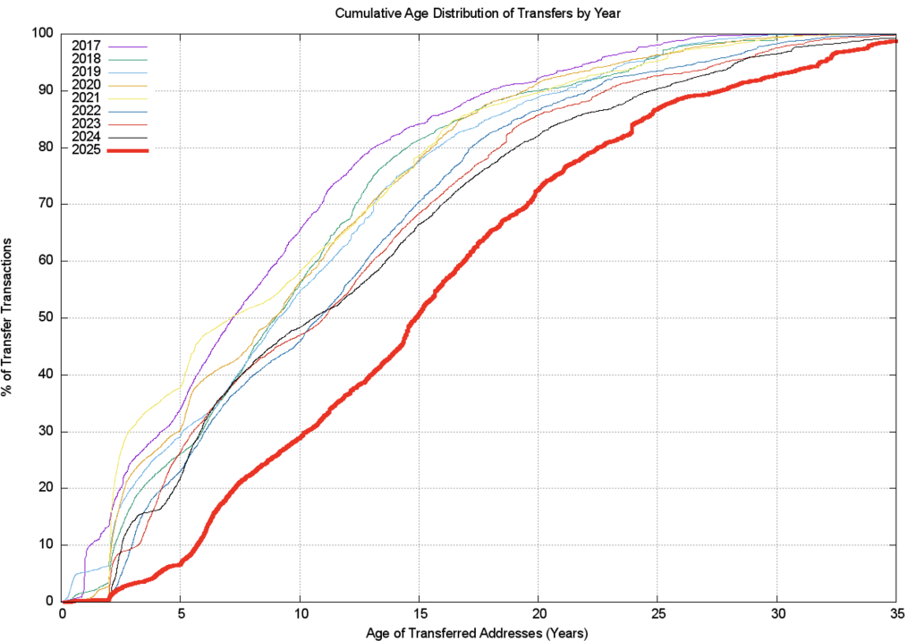 Figure 13 — Age distribution of transfer transactions.