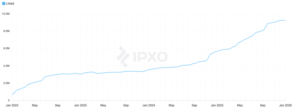 Figure 15 — Size of the leased Address pool by IPXO.