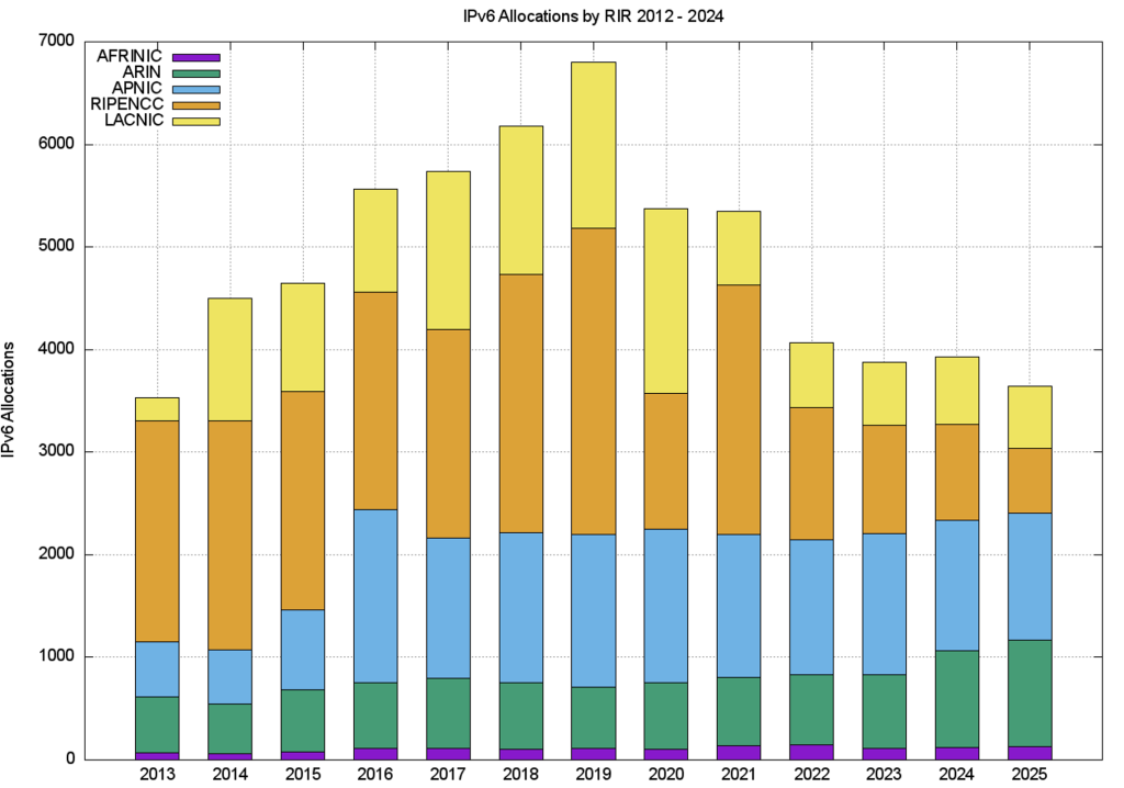 Figure 17 — Number of IPv6 Allocations per year – 2013 to 2025.