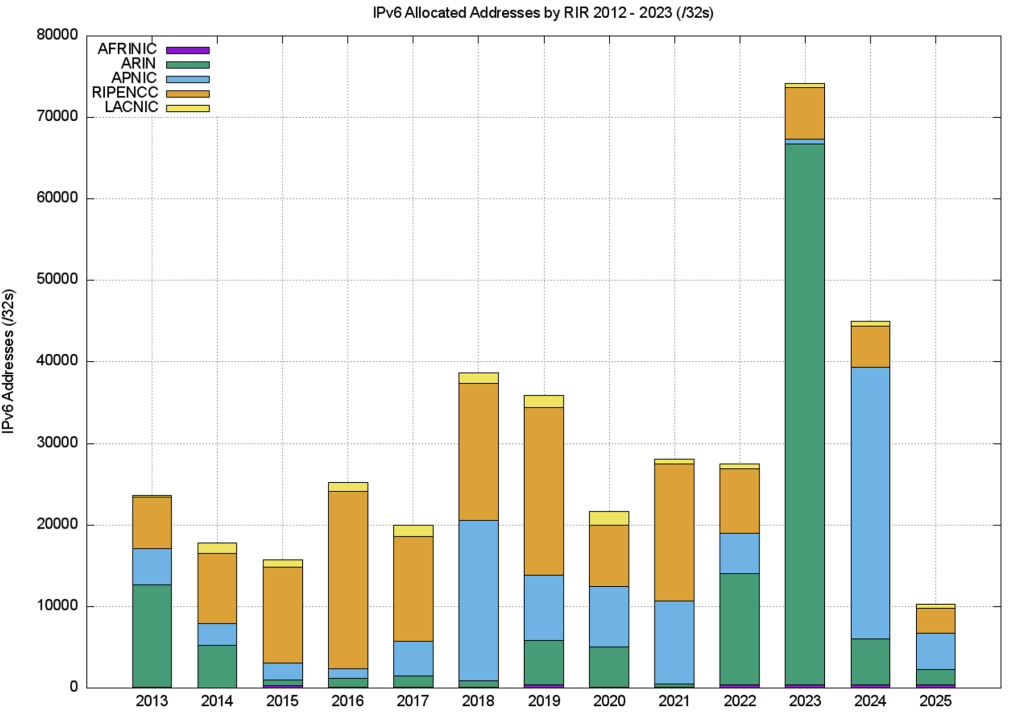 Figure 18 — Volume of IPv6 allocations per year – 2013 to 2025.