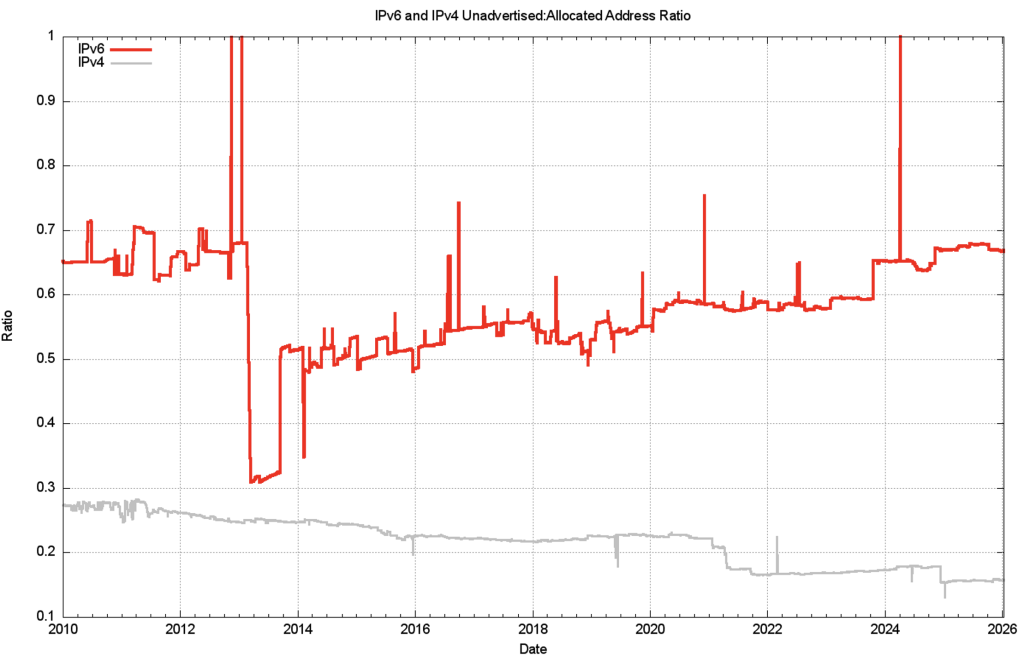 Figure 20 — Unadvertised address ratio for IPv6 and IPv4.