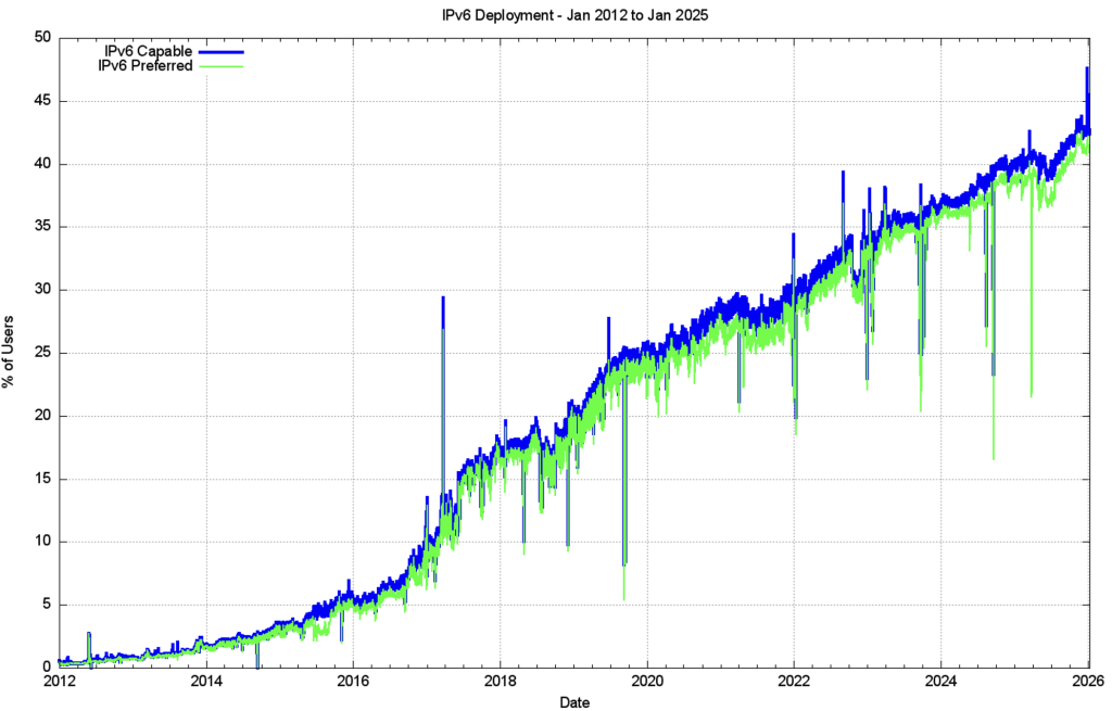 Figure 21 — IPv6 deployment measurement 2012 to 2026.