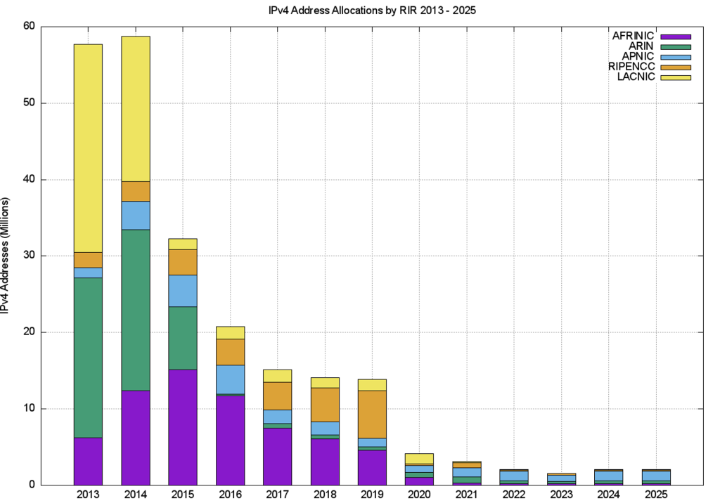 Figure 1 — IPv4 address allocations by RIR by year.