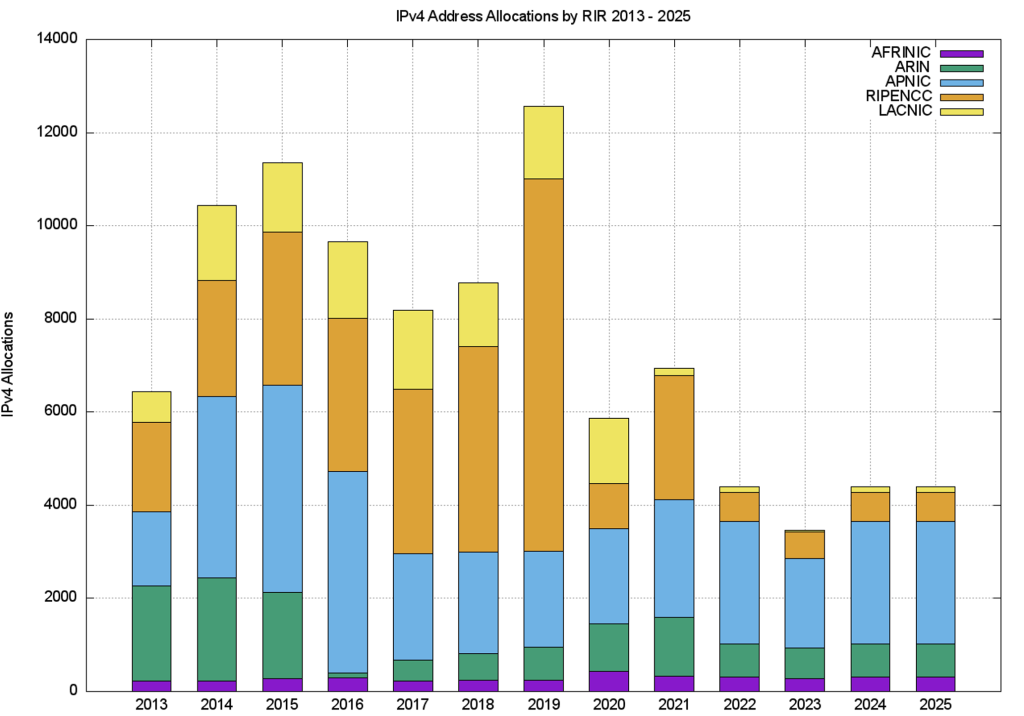 Figure 2 — IPv4 allocations by RIR by year.