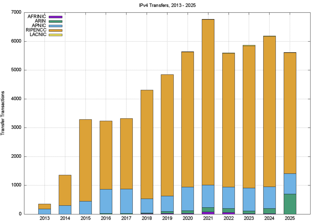 Figure 3 — Number of transfers, 2013 – 2025.