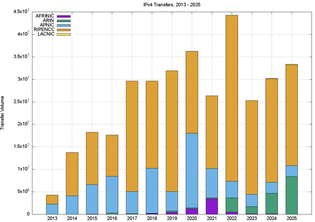Figure 4 — Volume of transferred addresses, 2013 - 2025.