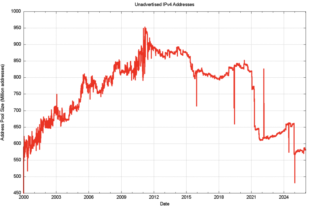 Figure 5 — IPv4 unadvertised address pool size.