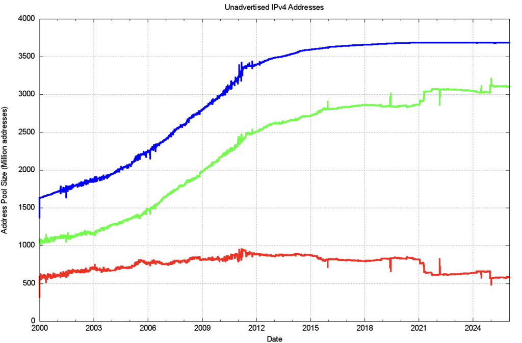 Figure 6 – IPv4 address pools 2000 to 2026.