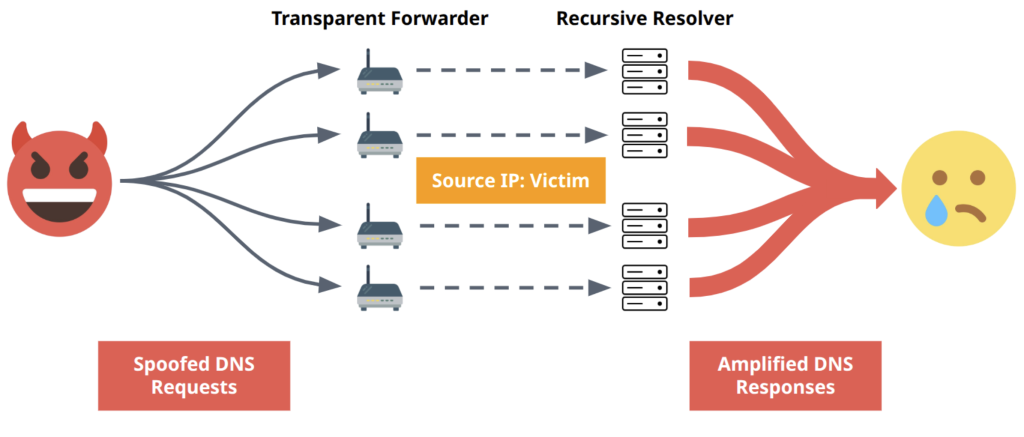 Figure 2 — Transparent forwarders do not rewrite the source IP address of the DNS request. The recursive resolver sees a query coming directly from the client, in this case the spoofed victim IP address.