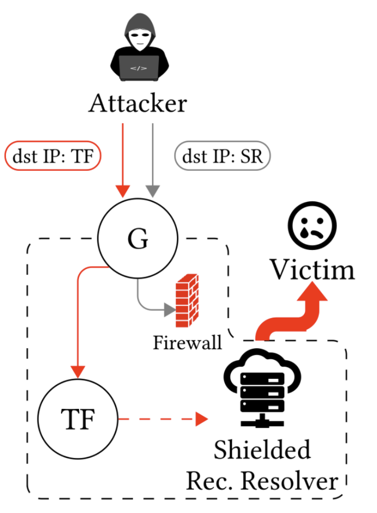 Figure 4 — Example path to access a shielded recursive resolver using a transparent forwarder (TF) via a gateway (G) to bypass the firewall.