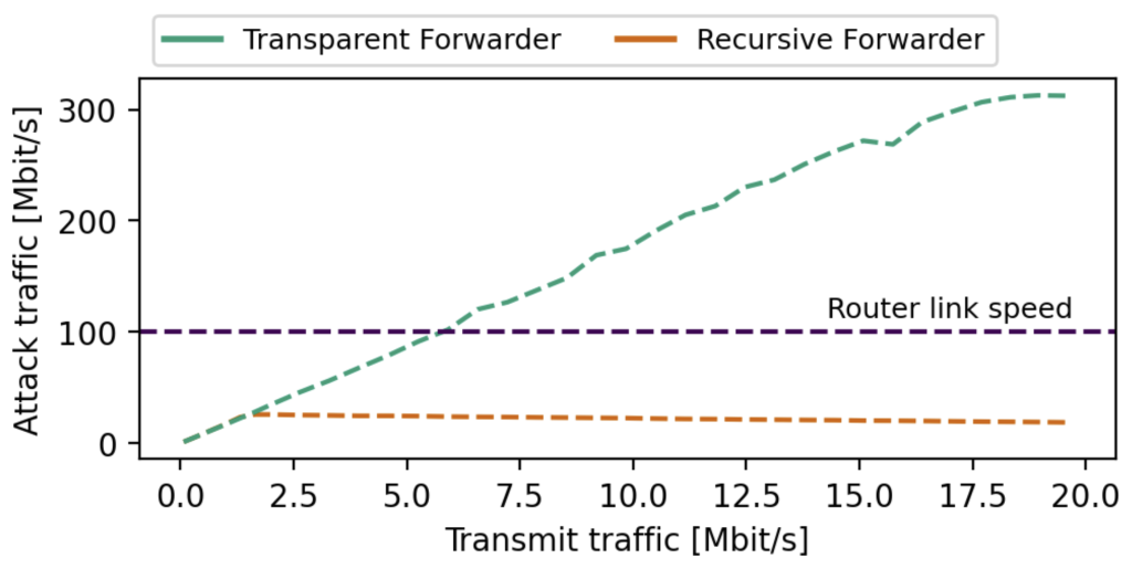 Figure 5 — Empirical results using the MikroTik RB750Gr3 router in our testbed. We limited the router link speed to 100MBit/s.