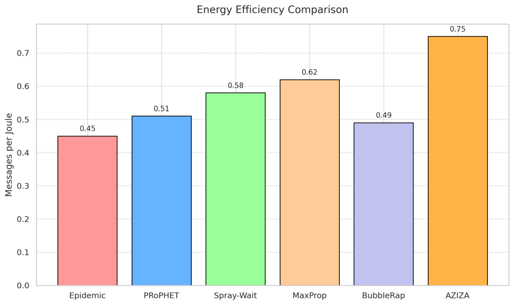 Figure 4 — Energy efficiency of AZIZA as compared to other protocols.