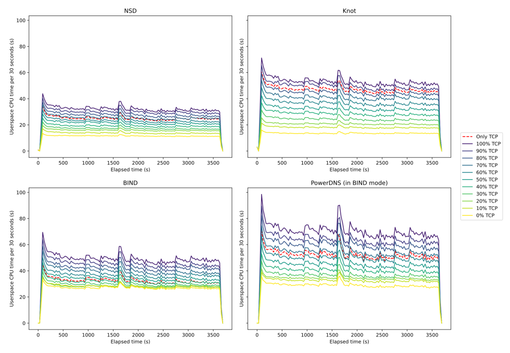 Figure 2 — CPU time used every thirty seconds by a nameserver. Each line represents the average of 10 runs of the experiment, where the relevant percentage of queries was retried over TCP, except for the red dashed 'Only TCP' line. The figure is split into 4 subgraphs, each showing the CPU usage of a different nameserver software.