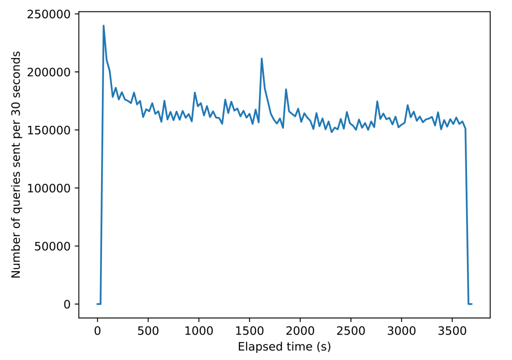 Figure 1 — Number of queries sent to the .nl nameserver every 30 seconds over time. This does not include any requests that are retried over TCP.