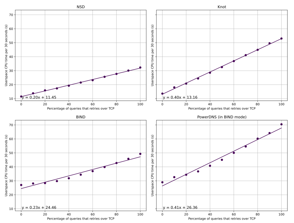 Figure 3 — Average CPU usage mapped out against the percentage of queries retried over TCP. The graph is divided into four subgraphs, each showing the result for a different nameserver software.