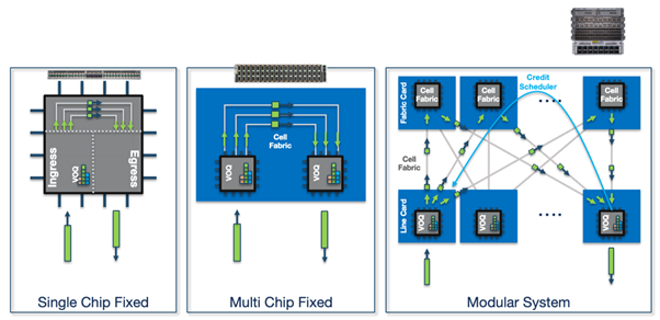 Figure 5 — Example system architecture using Jericho forwarding chips and Rammon fabric chips.