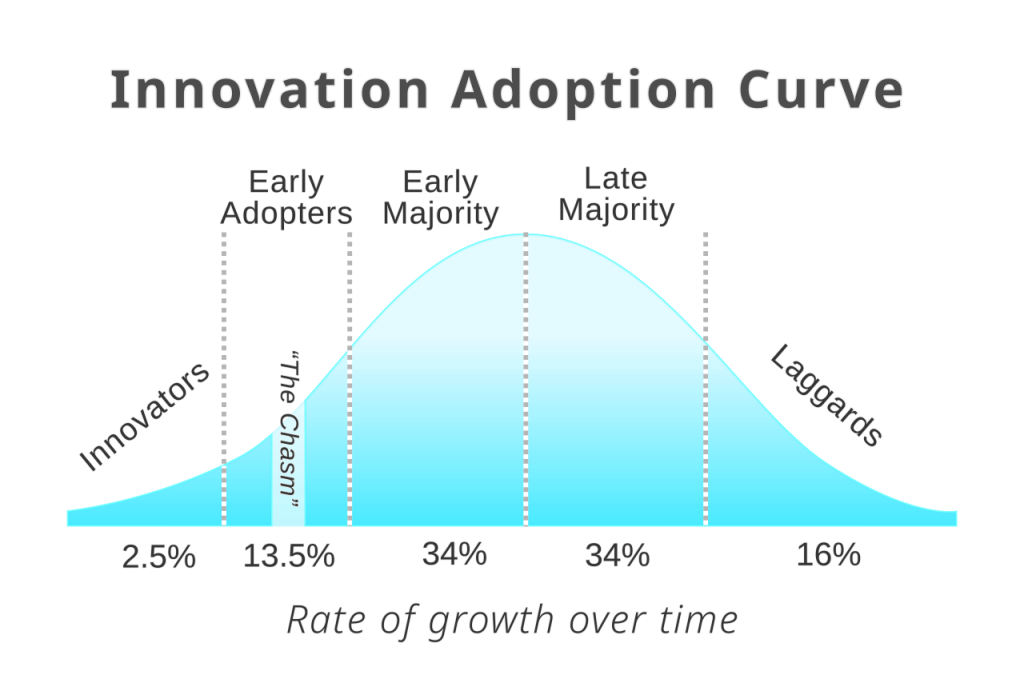 Figure 1 — Everett Rogers Innovation Adoption Curve from 1962, by Jim McKeeth via Wikimedia Commons, licensed under CC BY-SA 4.0.