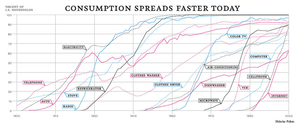 Figure 2 — Consumption spreads faster today: Nicholas Felton, NYT 2008, via Wikimedia Commons, licensed under CC BY-SA 4.0.