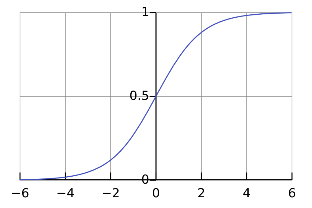 Figure 3 — The Logistic Curve (Wikipedia).