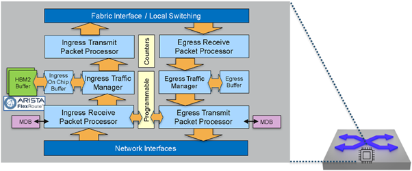 Figure 4 — Broadcom DNX/Jericho cell-based forwarding pipeline, showing ingress processing, fabric transport, and egress reassembly.