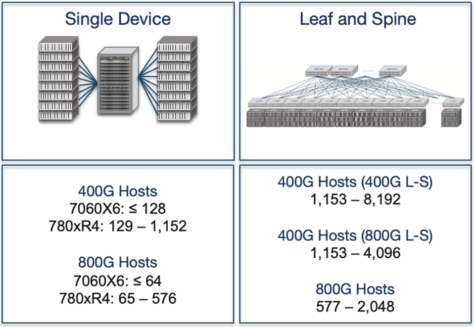 Figure 9 — Comparison of single-chassis and leaf–spine (IP Clos) architectures and their scalability.