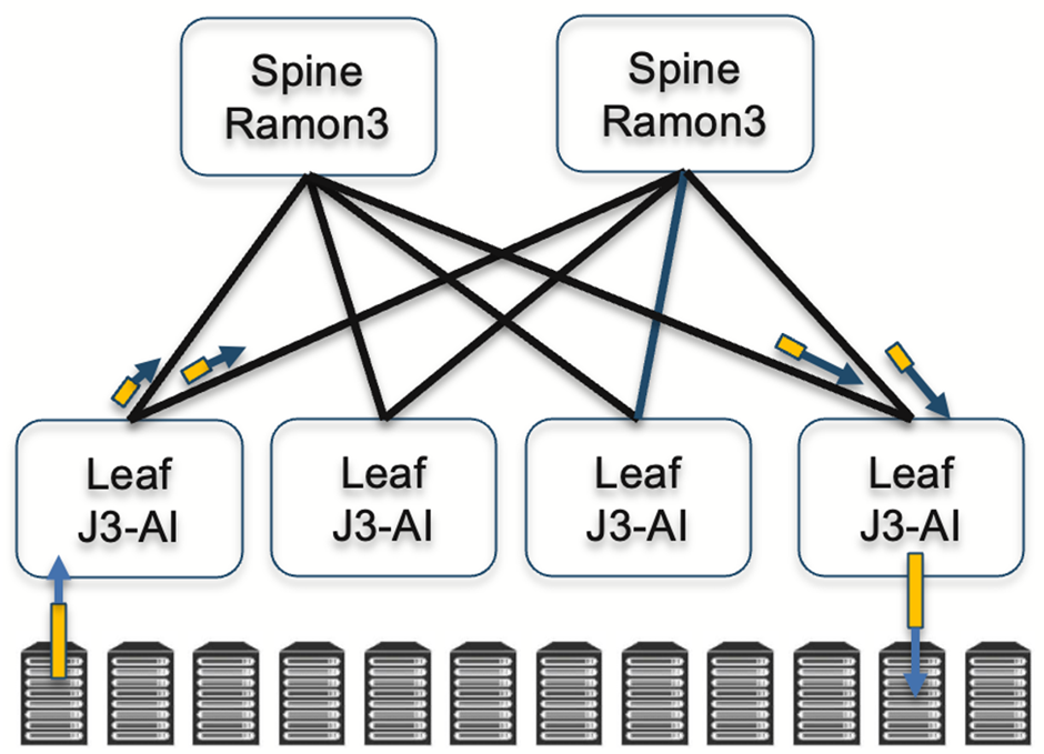 Figure 10 — Broadcom Jericho3 AI Ethernet fabric architecture.