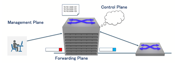 Figure 1 — Router functional planes, showing the separation between management, control, and forwarding responsibilities.